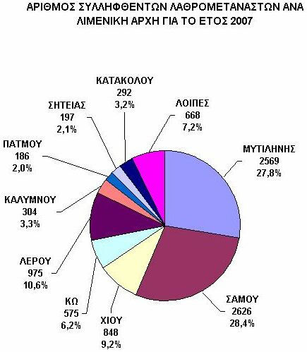 λιγότερο από 9.000 άτοµα έχουν συλληφθεί στα ελληνικά χωρικά ύδατα, µόνο µέχρι τα τέλη Αυγούστου του 2008.