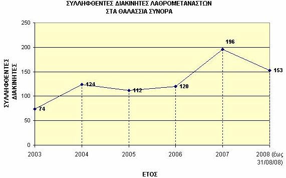 ιάγραµµα III Παράνοµα εισερχόµενοι αλλοδαποί συλληφθέντες από το Λιµεναρχείο Σάµου Συλληφθέντε 3000 2500 2000 1500 1000 500 0 2699 2626 531 225 2005 2006 2007 2008 (έως 30/9) ΕΤΟΣ Πηγή: Λιµεναρχείο