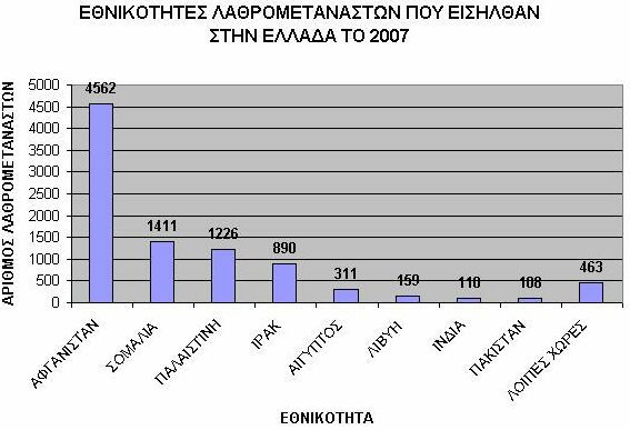 ιάγραµµα VI Πηγή: επίσηµη ιστοσελίδα του ΥΕΝ, http://egov.yen.gr/wide/yen.chtm?prnbr=32051 Όλα τα στοιχεία που παρατέθηκαν παραπάνω αφορούν µόνο στα άτοµα που συλλαµβάνει το Λιµενικό Σώµα.