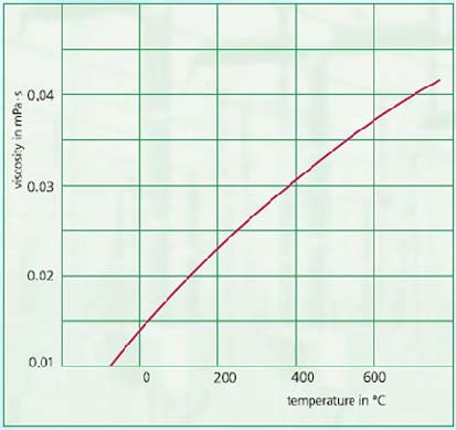 Σχήµα 2.2-10: Καµπύλες πίεσης / θερµοκρασίας του SF 6. (1at=0.