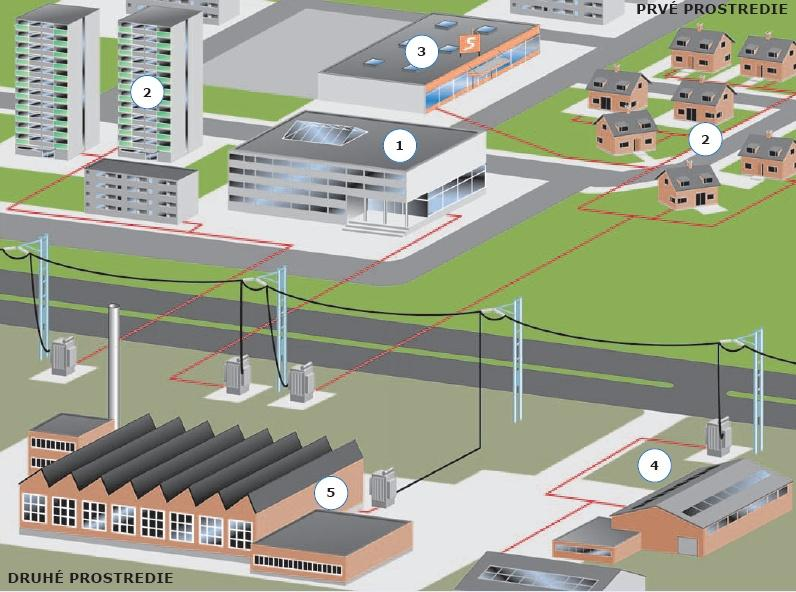 Obr. 25 Produktová norma EN61800-3 definuje limity pre vyţarovanie a imunitu elektromagnetického rušenia. Prostredia sú rozdelené na prvé a druhé, v praxi komunálna a priemyselná sféra.