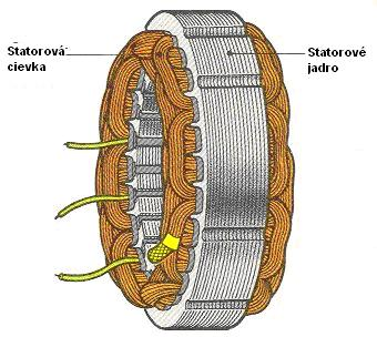 Stator: je nepohyblivá časť, v ktorej je uloţené statorové vinutie, ktorého úlohou je vytvoriť tzv. otáčavé magnetické pole.