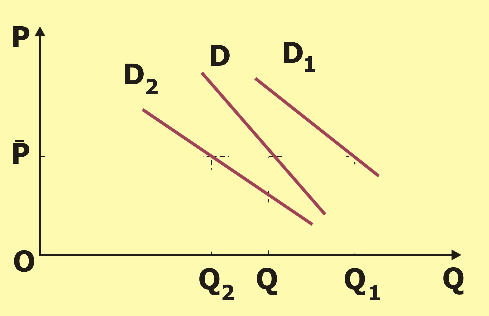 τησης μετατοπίζει την καμπύλη στη θέση D 1, ενώ μείωση της ζήτησης τη μετατοπίζει στη θέση D 2. [Διάγραμμα 2.5.