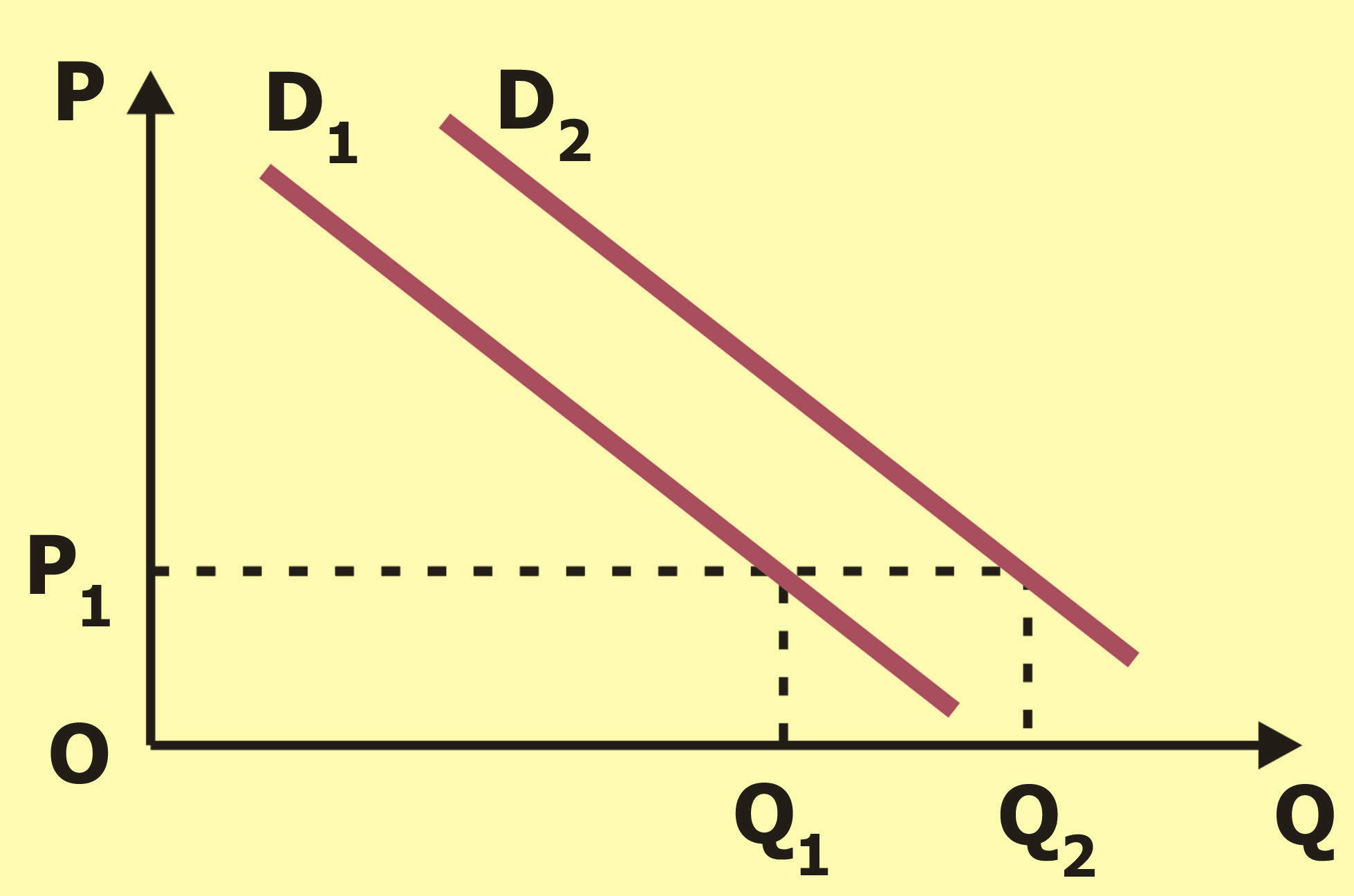 τιμή P 2 η ζητούμενη ποσότητα είναι Q 2.