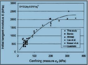 Εικόνα 2. 34 Προτεινόμενη σχέση Yang et al. (2002) για το μέτρο ελαστικότητας Young συναρτήσει της ακτινικής τάσης σ3 βάσει πειραματικών δεδομένων.