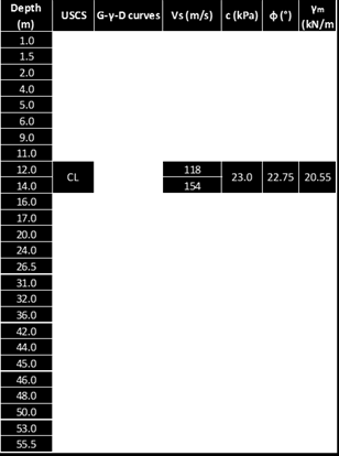 Εικόνα 3. 16 Συπικό εδαφικό προφίλ όπως δίνεται από την μελέτη ΕΜP-ΑΠΘ (ΘΑΛΗ). 3.3.Αριθμητικό προσομοίωμα αναφοράς Οι αριθμητικές αναλύσεις πραγματοποιήθηκαν με τον κώδικα πεπερασμένων στοιχείων AbaqusCAE.