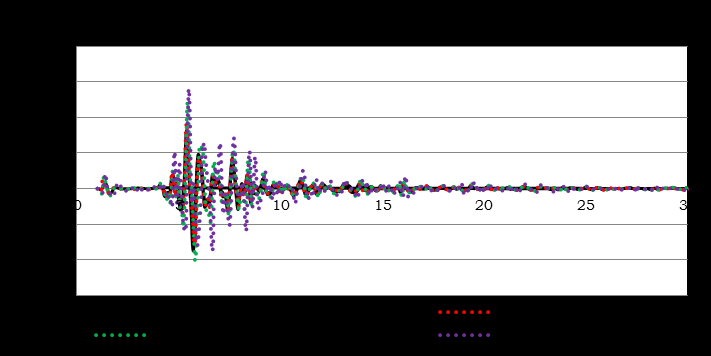 (C1D7/R3). Σο σεισμικό σενάριο που επιλέχθηκε για τις ανελαστικές αναλύσεις είναι το AnoLiosia, 1999 Greece (0.26g). Σα αποτελέσματα αναφέρονται στον αριστερό τοίχο του προσομοιώματος.