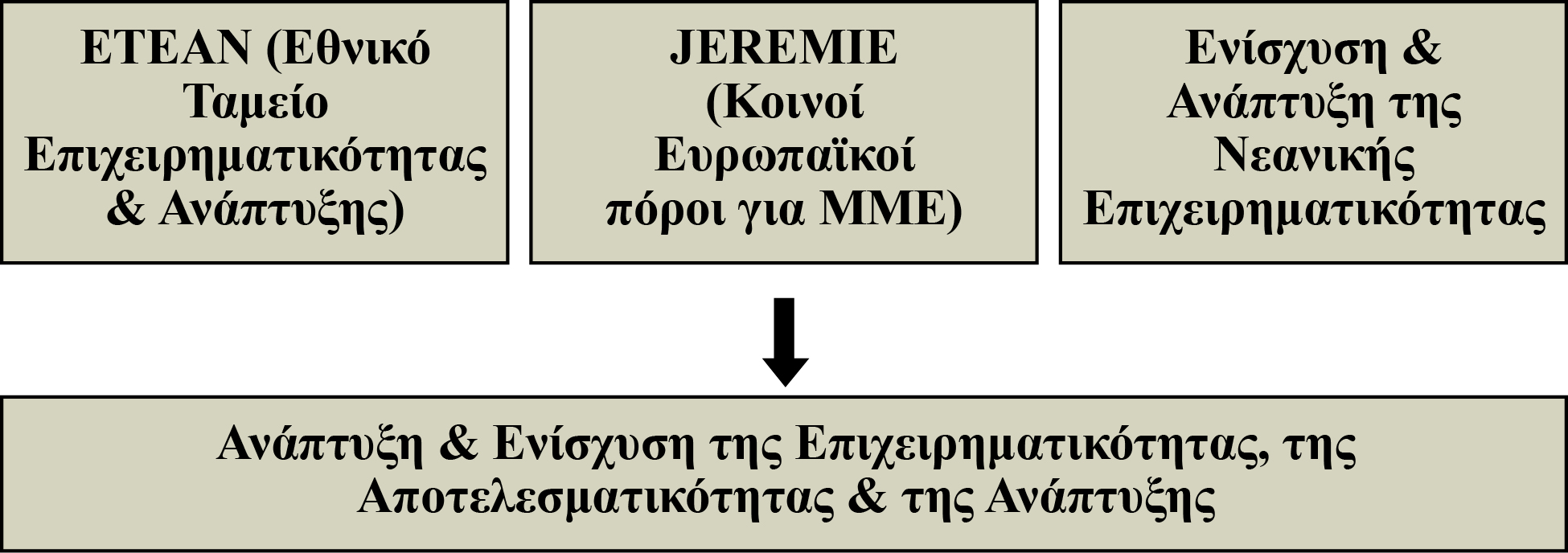 9.2. Ευρωπαϊκή Ένωση και επιχειρηματικότητα H Ευρωπαϊκή Ένωση προσπαθεί να στηρίξει και να τονώσει την επιχειρηματικότητα, έτσι ώστε να ενισχύσει την ανάπτυξη, την παραγωγή, την απασχόληση και την