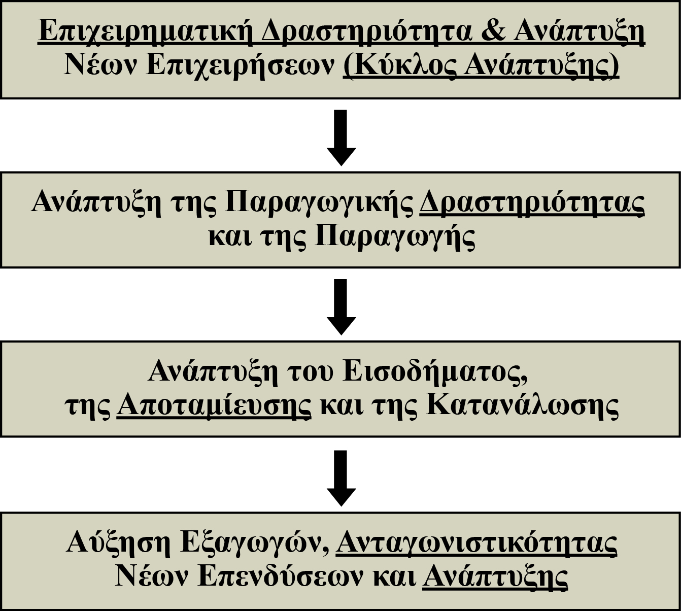 Διάγραμμα 3: Επιχειρηματικότητα και ανάπτυξη Πηγή: Ίδια επεξεργασία. 9.4.