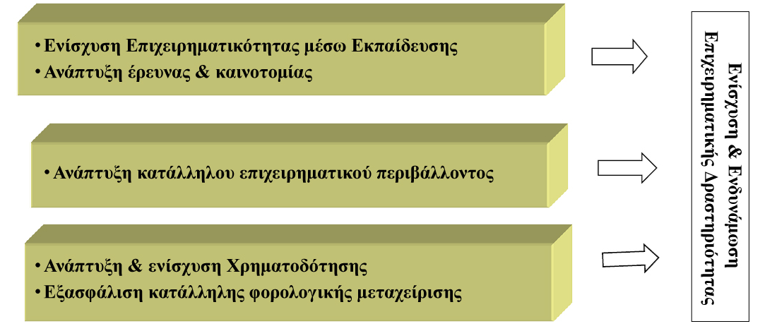 Πίνακας 5: Κατανομή εταιριών βάσει κλάδου δραστηριότητας Κλάδος Αριθμός- Σύνολο Εταιρειών Βιομηχανία 4.574 Εμπόριο 6.756 Υπηρεσίες-Λοιποί Κλάδοι 11.167 Σύνολο 22.497 Πηγή: Capital (2014).