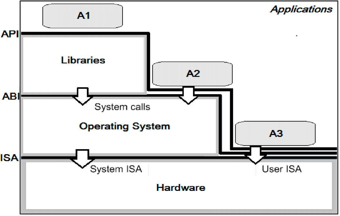 Διεπαφές Instruction Set Architecture (ISA). Μεταξύ υλικού και λογισμικού. Application Binary Interface (ABI).