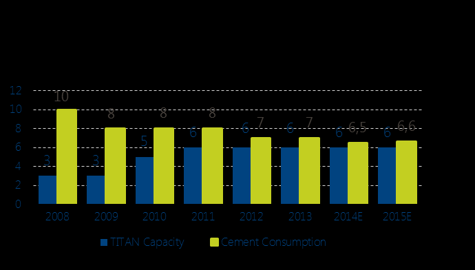 Νοτιοανατολική Ευρώπη Ανασκόπηση αγοράς Όμιλος TITAN ΝΑ Ευρώπη Πωλήσεις & Λειτουργικά Κέρδη Τσιμέντο: 5 εργοστάσια δυναμικότητας 6εκ.