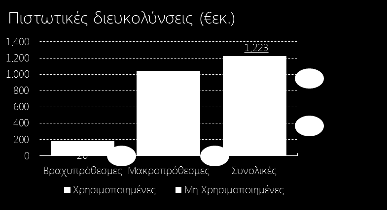 Δανεισμός Ομίλου: Διάρθρωση και Ρευστότητα