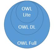 Κεφάλαιο 2 Ανασκόπηση Βιβλιογραφίας OWL-Full: H OWL-Full αποτελεί την πιο πλούσια εκδοχή της OWL, παρέχοντας όλο το λεξιλόγιο της OWL, ενώ ταυτόχρονα επιτρέπει τον συνδυασμό με τις γλώσσες RDF και