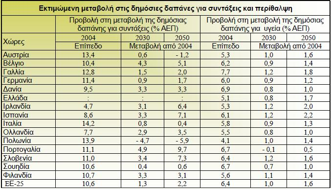 Πίλαθαο 1: Εθηηκψκελε κεηαβνιή ζηηο δεκφζηεο δαπάλεο γηα ζπληάμεηο θαη πεξίζαιςε ΚΕΥΑΛΑΙΟ 2 ΕΤΡΨΠΑΊΚΟ ΤΣΗΜΑ ΕΘΝΙΚΨΝ ΛΟΓΑΡΙΑΜΨΝ 2010 2.