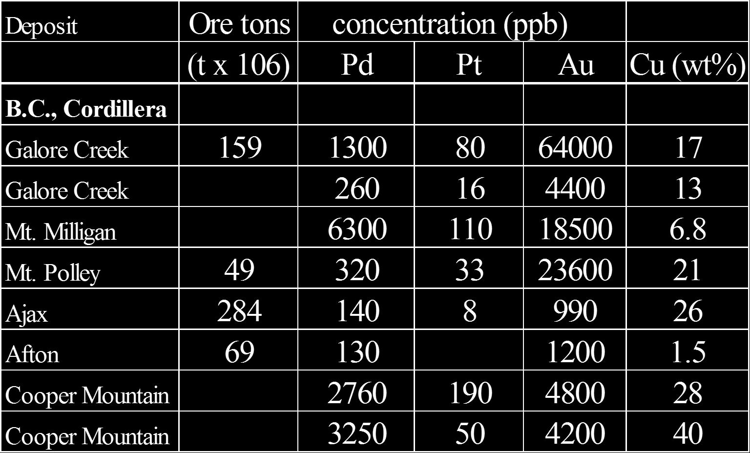 Precious metal contents in porphyry Cu deposits