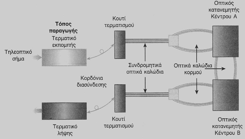 Εφαρμογή: μεταφορά