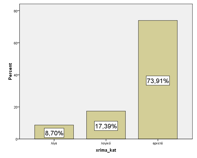 Α Εξάµηνο Ζ Εξάµηνο ιάγραµµα 3-9: Πόσα χρήµατα διαθέτετε την εβδοµάδα για τις διατροφικές σας ανάγκες περίπου; Στην ερώτηση, πόσα χρήµατα περίπου διαθέτουν εβδοµαδιαία για τις διατροφικές τους