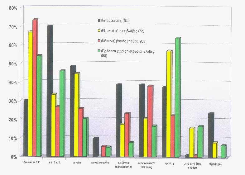 Καπογιαννόπουλος Δημήτρης % %,% % % %,% % % %,%,% %,%,% % ισόγειο ισόγειο+ ισόγειο+ ισόγειο+ ισόγειο+ ισόγειο+ Aριθμός ορόφων Γράφημα :Ποσοστά από τα κτίρια που κατέρρευσαν συνάρτηση του αριθμού