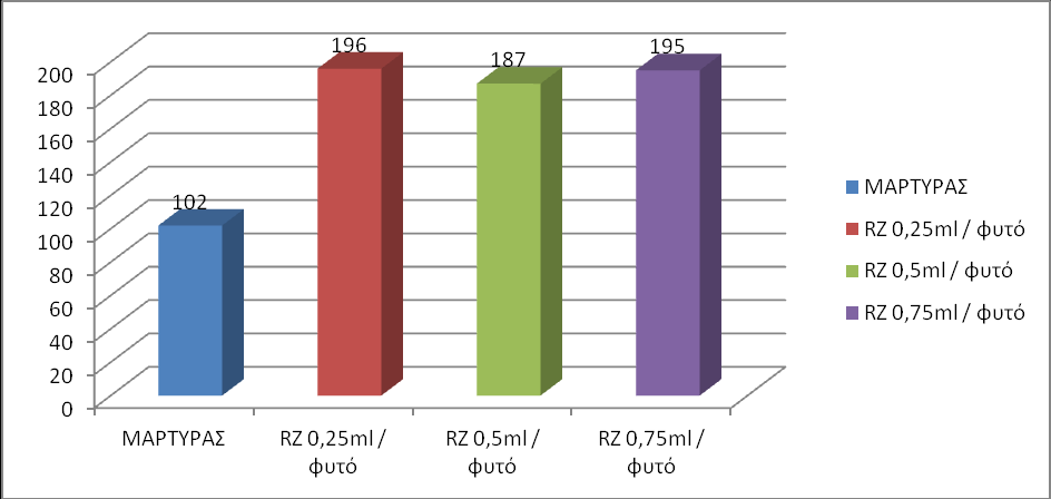 Γράφημα 1. Τα αποτελέσματα των μετρήσεων του βάρους των ριζων( γρ). Γράφημα 2.