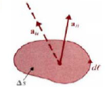Curl of A at a point: vector, with magnitude = the maximum net circulation of vector A per unit area around that point, as the area tends to zero,