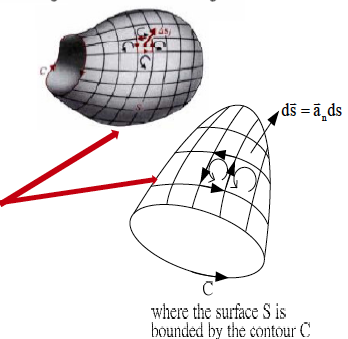 Curl Theorem (aka Stokes Theorem): the surface integral of curl of a vector over an open surface = the closed line