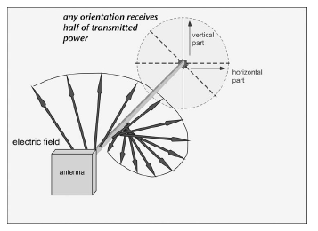 Polarization Mismatch Ø