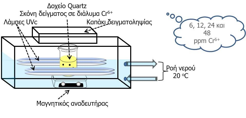 ΚΕΦΑΛΑΙΟ 3 Εικόνα 3.13: Σχηματική αναπαράσταση του φωτοαντιδραστήρα που χρησιμοποιήθηκε για τη διεξαγωγή των πειραμάτων φωτοαναγωγής.