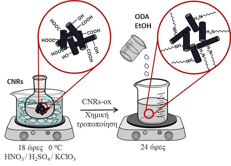ΚΕΦΑΛΑΙΟ 3 Εικόνα 3.6: Σχηματική αναπαράσταση τροποποίησης των νανοράβδων άνθρακα.