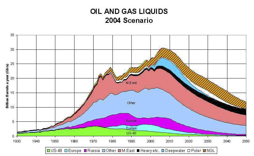 Towards a Long-lasting «sustainable» Energy Crisis It is certain that the supply of cheap, conventional oil will peak and decline this century, but the argument is about when the peak will come and