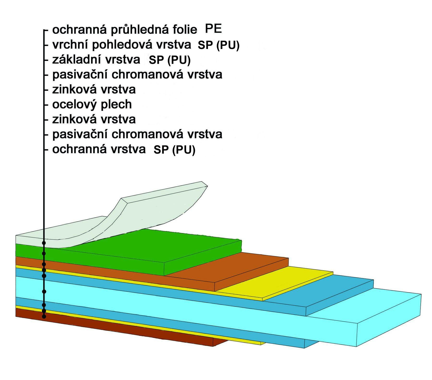 2. Materiálová a technická špecifikácia 2.1 Materiál Strešná krytina MAXIDEK je vyrábaná z pozinkovaného oceľového plechu s organickým povlakom podrobná skladba viď. obrázok nižšie.