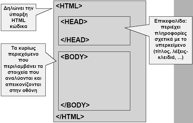 Βασική δομή ενός HTML εγγράφου Σχεδίαση