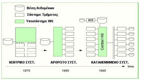 Στόχοι και εξέλιξη του ΠΣΝ Η εξέλιξη των Πληροφοριακών Συστημάτων Νοσοκομείου