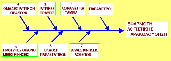 Εφαρμογές λογιστικής παρακολούθησης Απαραίτητη για την ενημέρωση του ιατρικού