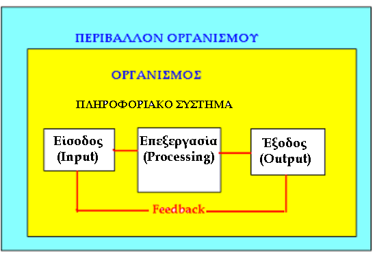 Εισαγωγή Πληροφοριακό Σύστημα: Σύστημα που παίρνει σαν είσοδο (input) δεδομένα (data), τα οποία