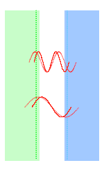 Slika 2: Casimirjevi robni pogoji za idealen prevodnik ali hard boundary (levo) in Lifšic-ovi robni pogoji za realni dielektrik ali soft boundary (desno).