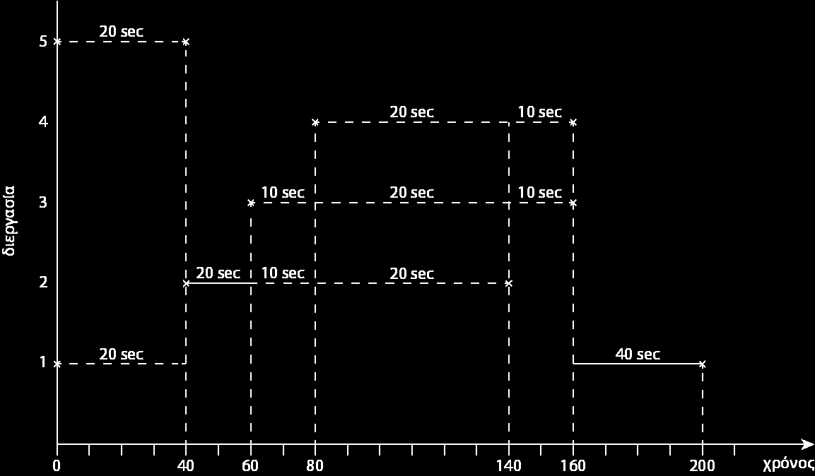 Οι χρόνοι επιστροφής είναι: TT 1 =200 sec TT 2 =100 sec TT 3 =100 sec TT 4 =80 sec TT 5 =40 sec Ο μέσος χρόνος επιστροφής είναι, επομένως: ATT = 200 + 100 + 100 + 80 + 40 5 Οι σταθμισμένοι χρόνοι