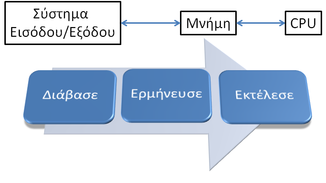 Προγραμματισμός και Μνήμη Για να εκτελεστεί ένα πρόγραμμα πρέπει να