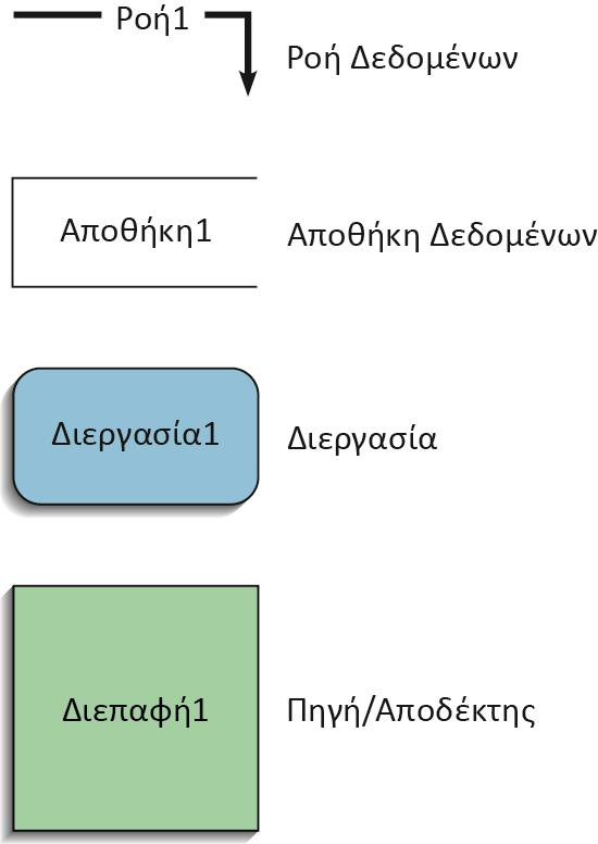 6.2: Διαγράμματα Ροής Δεδομένων (ΔΡΔ) Data Flow Diagrams (DFD) Γραφική απεικόνιση της σχέσης μεταξύ διεργασιών και δεδομένων, με σκοπό τη μοντελοποίηση του (υπάρχοντος ή νέου) συστήματος Αναπαράσταση