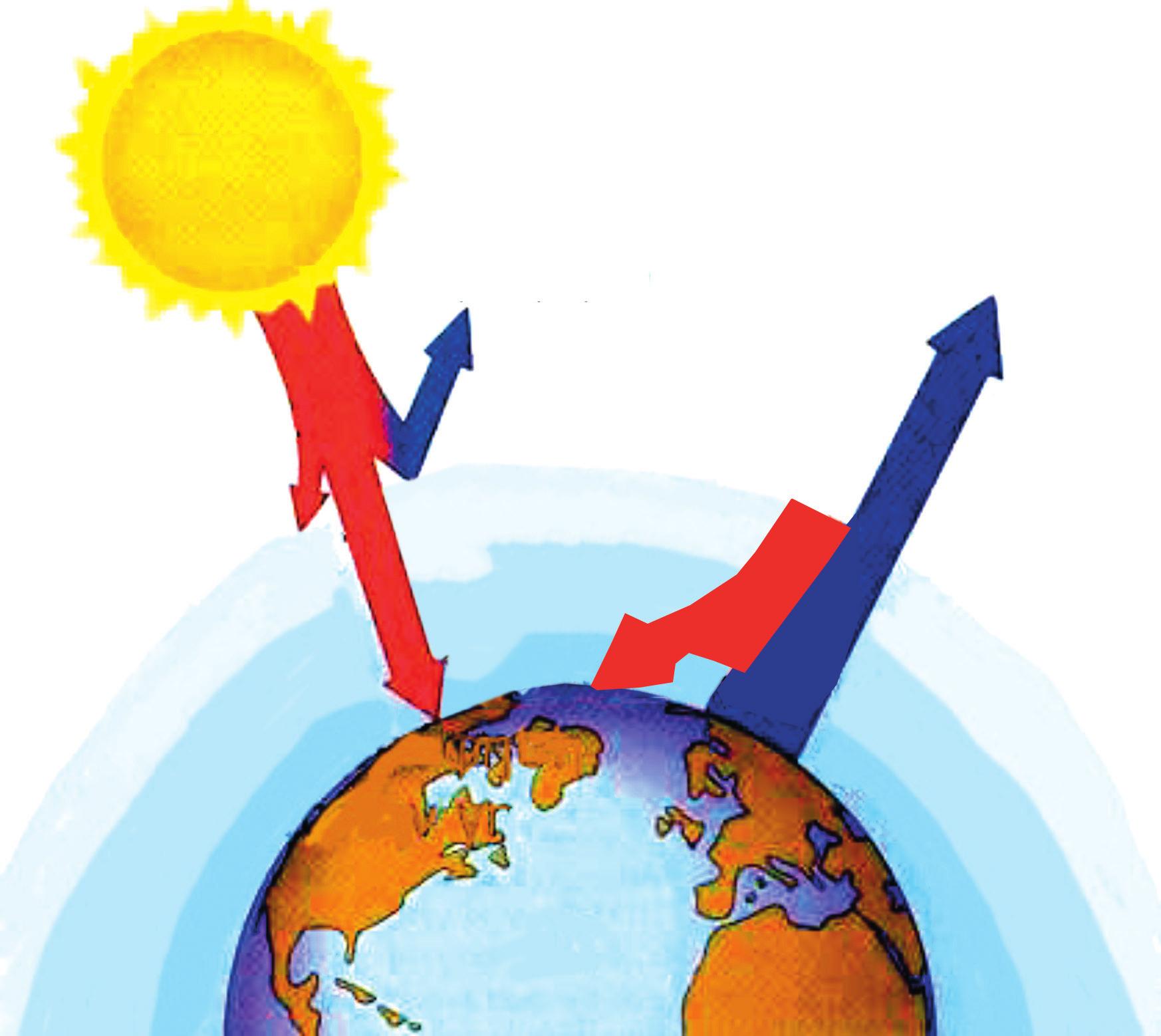 ανάκλαση από την ατμόσφαιρα ακτινοβολία από τη γη ηλιακή ακτινοβολία φαινόμενο θερμοκηπίου ΣΧΗΜΑ 2.