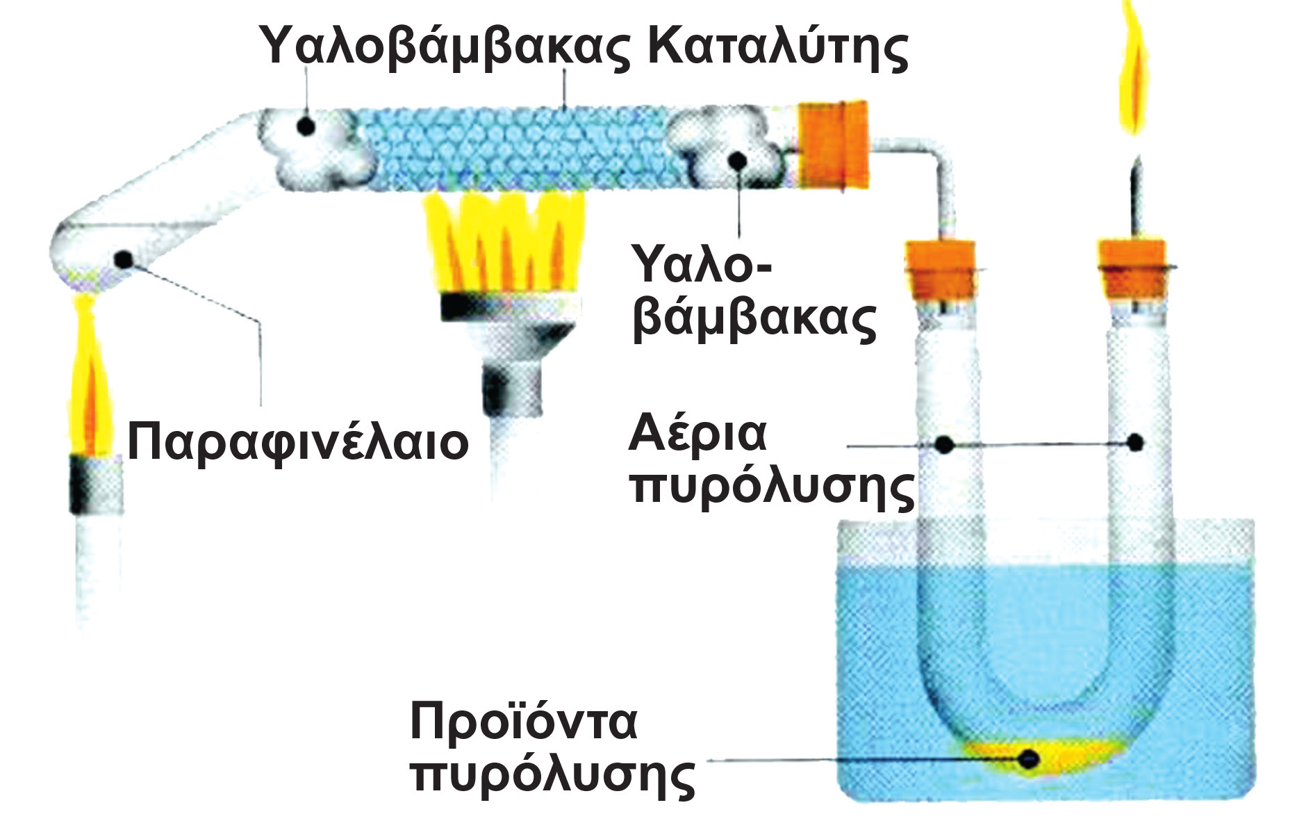 ΣΧΗΜΑ 2.6 Εργαστηριακή διάταξη πυρόλυσης αλκανίων. γ. Υποκατάσταση Σε ορισμένες συνθήκες είναι δυνατό να υποκατασταθούν ένα ή περισσότερα υδρογόνα ενός αλκανίου από άλλα στοιχεία ή ομάδες στοιχείων.