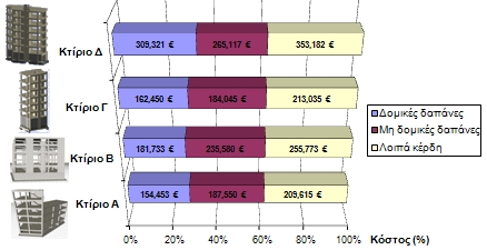 8 Σχήμα 2. Επιμερισμός κόστους κατασκευής για την περίπτωση του Κτιρίου Γ.