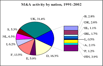Η κατανοµή των Εξαγορών και Συγχωνεύσεων ποικίλει: Οι µεγαλύτερες 4 χώρες απαρτίζουν µικρότερο µερίδιο Εξαγορών και Συγχωνεύσεων (Ε&Σ) από το µερίδιό