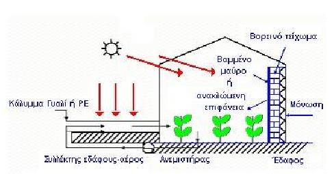 Βορινό τοίχωμα θερμοκηπίου συλλέκτης και αποθήκη θερμικής ενέργειας Εικόνα 24. Ολοκληρωμένο σύστημα αποθήκευσης ενέργειας με βορινό τοίχωμα και συλλέκτης εδάφουςαέρα 4.1.