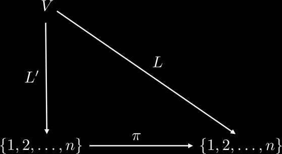 Μεταθετικά Γραφήματα 355 Έστω ( ) και ( ) οι δύο μεταβατικές κατευθύνσεις των ακμών των γραφημάτων και = (, ), αντίστοιχα, και έστω η διάταξη των κόμβων του που λαμβάνεται από την άκυκλη κατεύθυνση (