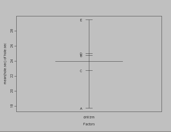 Ορθογώνιοι Σχεδιασμοί Πίνακας αποτελεσμάτων y j = A:9 ι 0 6 6ω B : 4 6 7 C : 4 5 0 D :0 5 8 7 E : 9 30 8 3 κλ ϊϋ y j : τα δευτερόλεπτα που χρειάστηκαν για το άνοιγμα τρύπας χρησιμοποιώντας το τρυπάνι