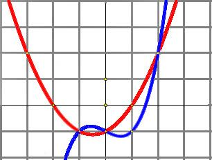 y y = ƒ(x) y = g(x) 1 O 1 x ΛΥΣΗ i) Είναι: ƒ(-3) = 2, ƒ(-2) = 0, ƒ(-1) = -1, ƒ(0 ) = -1, ƒ(1) = 0 και ƒ(2) = 2.