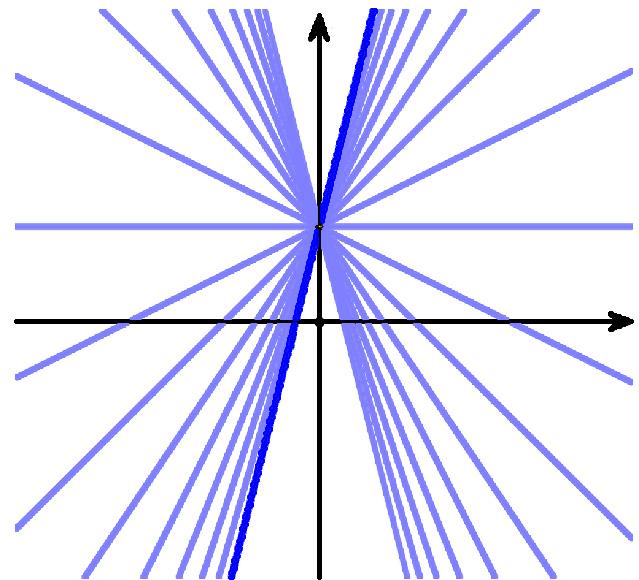 y = 2x + 1 κτλ.