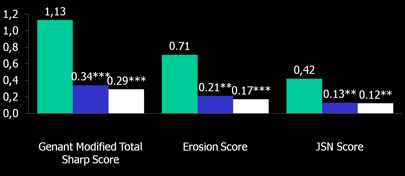 Διαηησκέλε απόθξηζε ζηε ΜΣΧ: Radiographic Scores at Week 52 Mean Change Placebo + MTX (n=290) TCZ 4 mg + MTX (n=339) TCZ 8 mg + MTX (n=348) Placebo + MTX (n=290) TCZ 4 mg + MTX (n=339) TCZ 8 mg + MTX