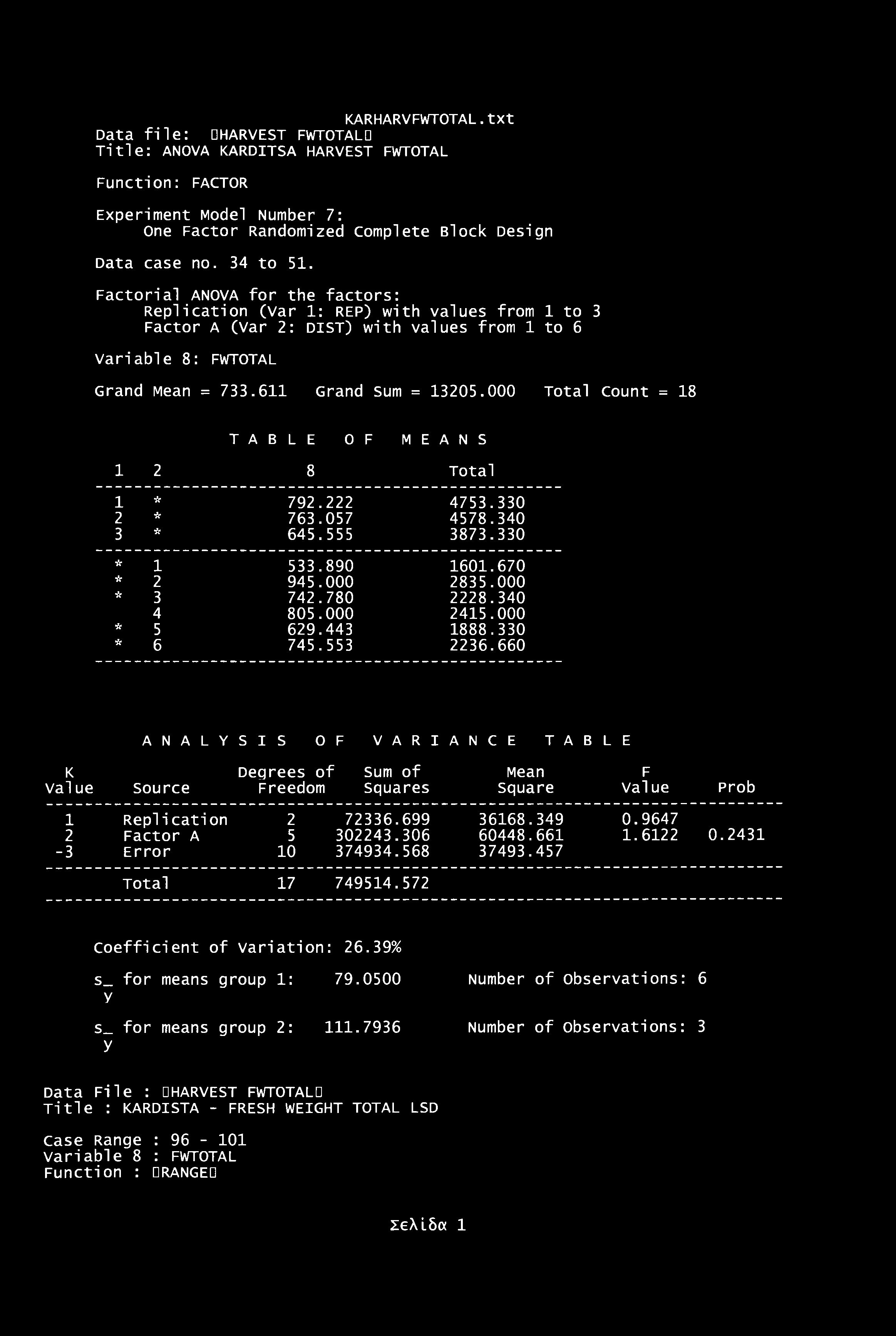 KARHARVFWTOTAL.txt Data file: dharvest fwtotald Title: ANOVA KARDITSA HARVEST FWTOTAL Function: FACTOR Experiment Model Number 7: One Factor Randomized Complete Block Design Data case no. 34 to 51.